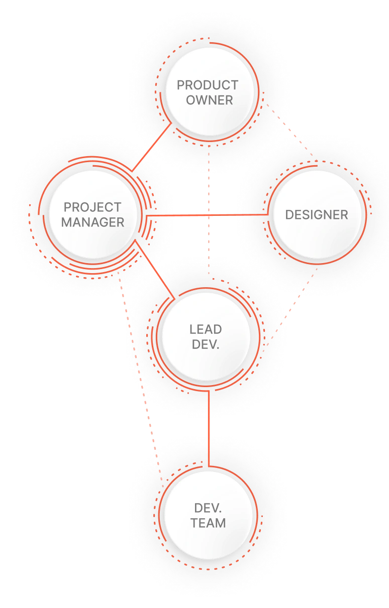 Line of Communcation
